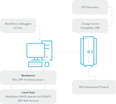 Mais flexibilidade com o plug-in ChangeMan ZMF for Eclipse